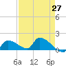 Middle Narrows tide chart for Tuesday, April 27, 2021