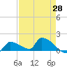 Middle Narrows tide chart for Wednesday, April 28, 2021