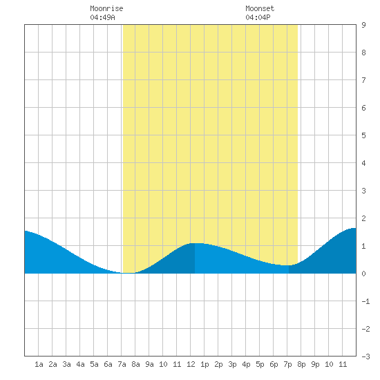 Middle Narrows tide chart for Wednesday, April 7, 2021