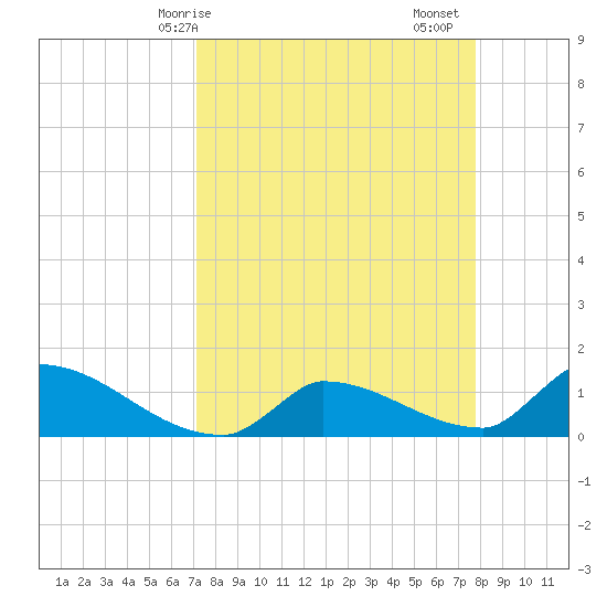 Middle Narrows tide chart for Thursday, April 8, 2021