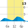 Middle Narrows tide chart for Thursday, May 13, 2021