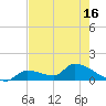 Middle Narrows tide chart for Sunday, May 16, 2021