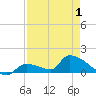 Middle Narrows tide chart for Saturday, May 1, 2021