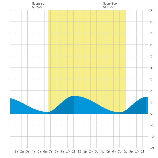 Middle Narrows tide chart for Saturday, May 22, 2021
