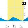Middle Narrows tide chart for Saturday, May 22, 2021