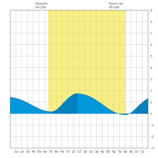 Middle Narrows tide chart for Sunday, May 23, 2021