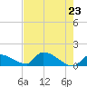 Middle Narrows tide chart for Sunday, May 23, 2021