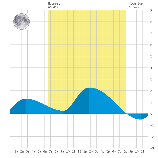 Middle Narrows tide chart for Wednesday, May 26, 2021
