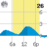 Middle Narrows tide chart for Wednesday, May 26, 2021