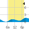 Middle Narrows tide chart for Tuesday, May 4, 2021