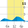 Middle Narrows tide chart for Friday, June 11, 2021