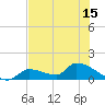 Middle Narrows tide chart for Tuesday, June 15, 2021
