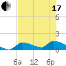 Middle Narrows tide chart for Thursday, June 17, 2021