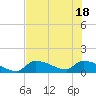 Middle Narrows tide chart for Friday, June 18, 2021