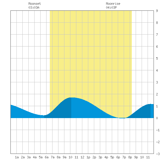 Middle Narrows tide chart for Sunday, June 20, 2021