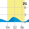 Middle Narrows tide chart for Monday, June 21, 2021