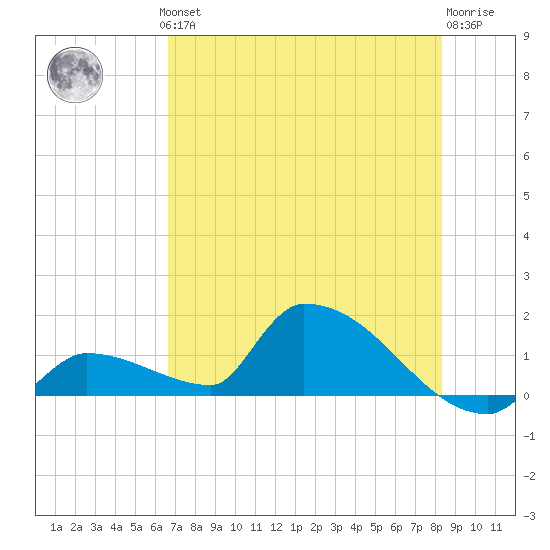 Middle Narrows tide chart for Thursday, June 24, 2021