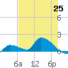 Middle Narrows tide chart for Friday, June 25, 2021