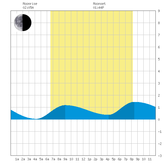 Middle Narrows tide chart for Wednesday, June 2, 2021