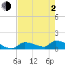 Middle Narrows tide chart for Wednesday, June 2, 2021