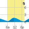 Middle Narrows tide chart for Saturday, June 5, 2021