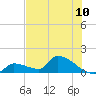 Middle Narrows tide chart for Saturday, July 10, 2021