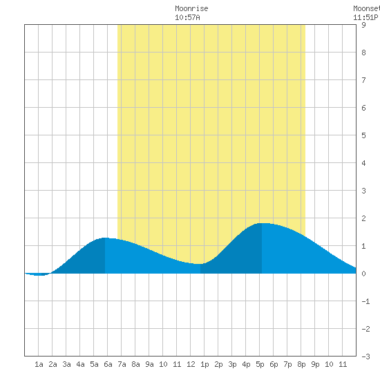 Middle Narrows tide chart for Wednesday, July 14, 2021