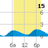 Middle Narrows tide chart for Thursday, July 15, 2021