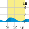 Middle Narrows tide chart for Sunday, July 18, 2021