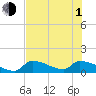 Middle Narrows tide chart for Thursday, July 1, 2021