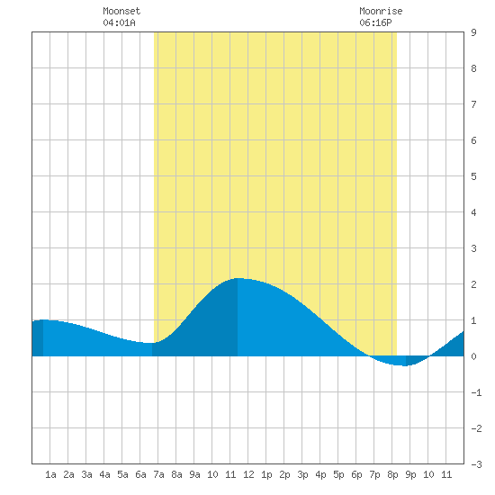 Middle Narrows tide chart for Wednesday, July 21, 2021