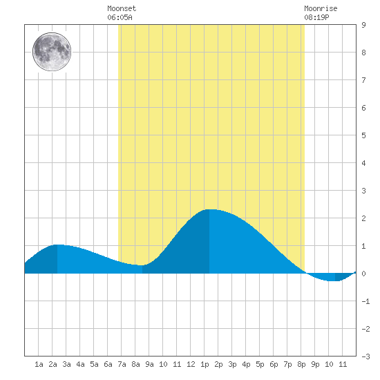 Middle Narrows tide chart for Friday, July 23, 2021