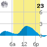 Middle Narrows tide chart for Friday, July 23, 2021