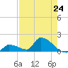 Middle Narrows tide chart for Saturday, July 24, 2021