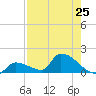 Middle Narrows tide chart for Sunday, July 25, 2021