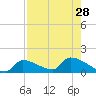 Middle Narrows tide chart for Wednesday, July 28, 2021