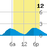Middle Narrows tide chart for Thursday, August 12, 2021