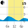 Middle Narrows tide chart for Sunday, August 15, 2021