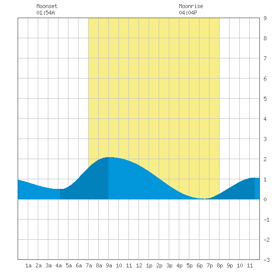 Middle Narrows tide chart for Tuesday, August 17, 2021