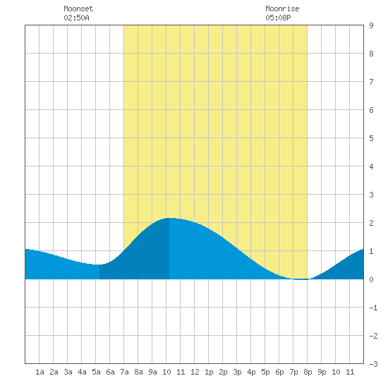Middle Narrows tide chart for Wednesday, August 18, 2021