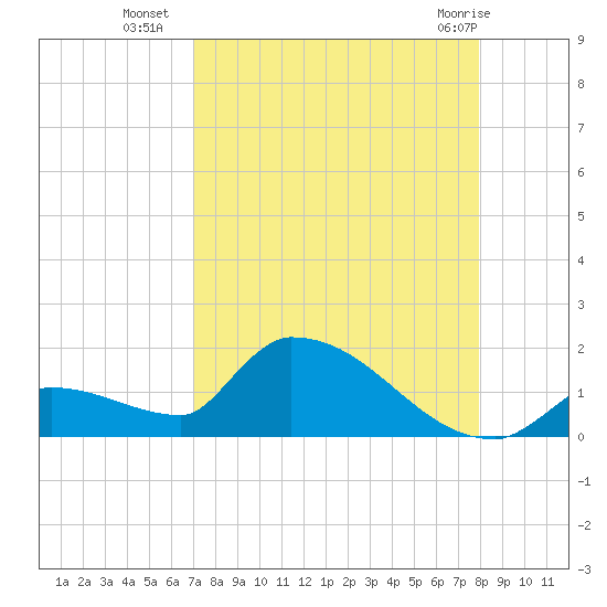 Middle Narrows tide chart for Thursday, August 19, 2021