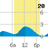 Middle Narrows tide chart for Friday, August 20, 2021