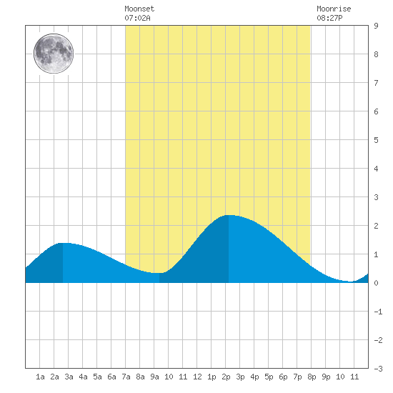 Middle Narrows tide chart for Sunday, August 22, 2021