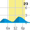 Middle Narrows tide chart for Monday, August 23, 2021
