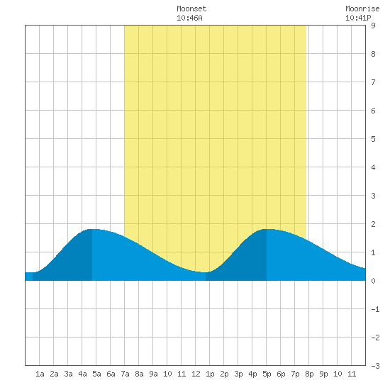 Middle Narrows tide chart for Thursday, August 26, 2021
