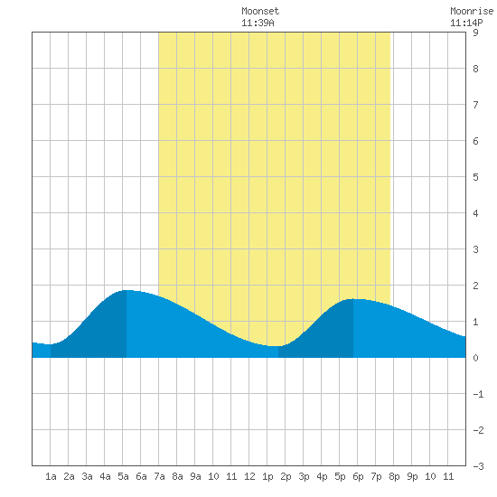 Middle Narrows tide chart for Friday, August 27, 2021