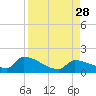 Middle Narrows tide chart for Saturday, August 28, 2021