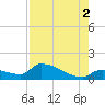 Middle Narrows tide chart for Monday, August 2, 2021