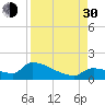 Middle Narrows tide chart for Monday, August 30, 2021