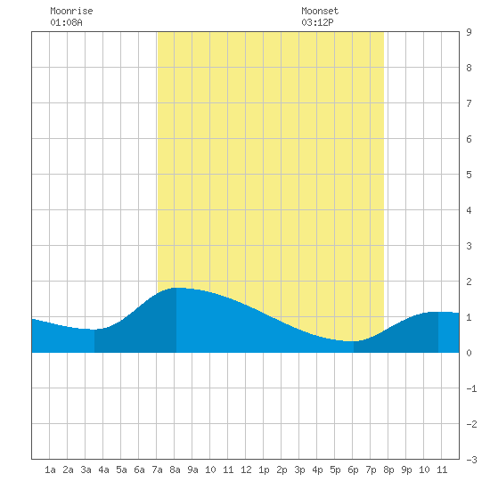 Middle Narrows tide chart for Tuesday, August 31, 2021